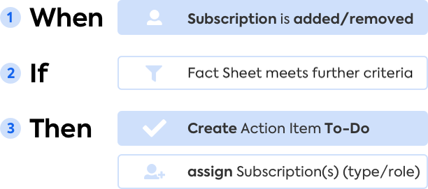 Automation: Creating an Action Item for Subscriptions on Adding or Removing a Subscription