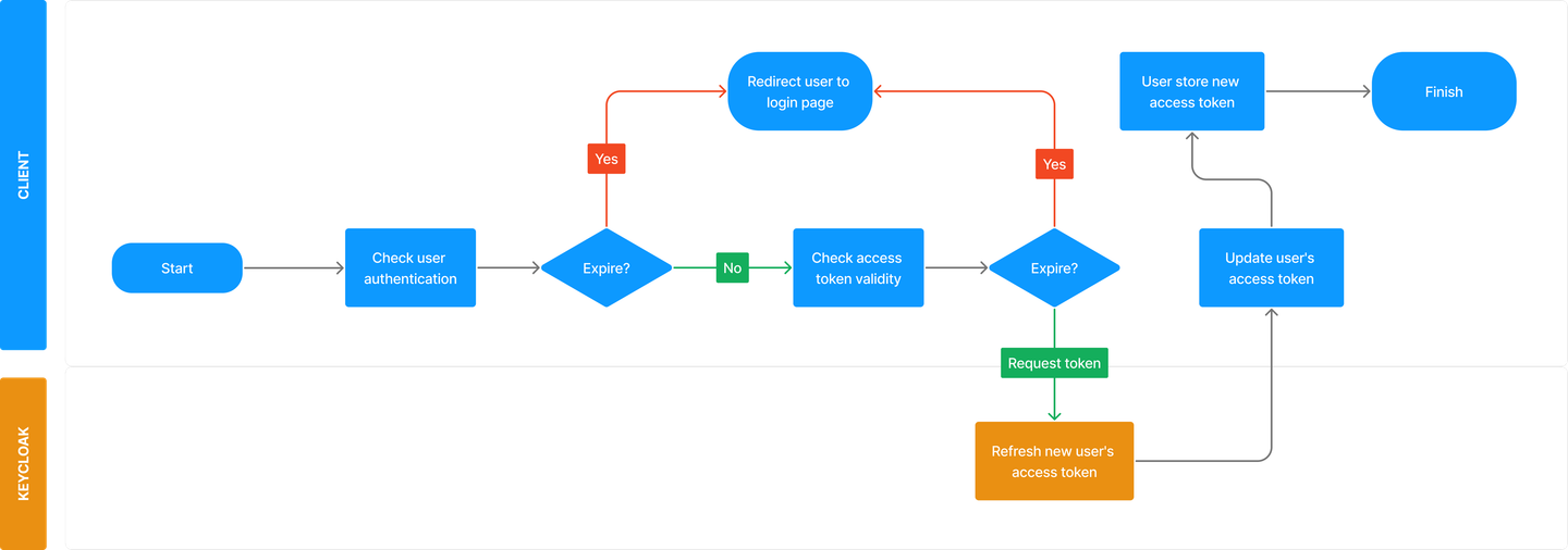 Flow Refresh Token