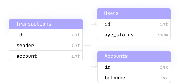 Example of a data model