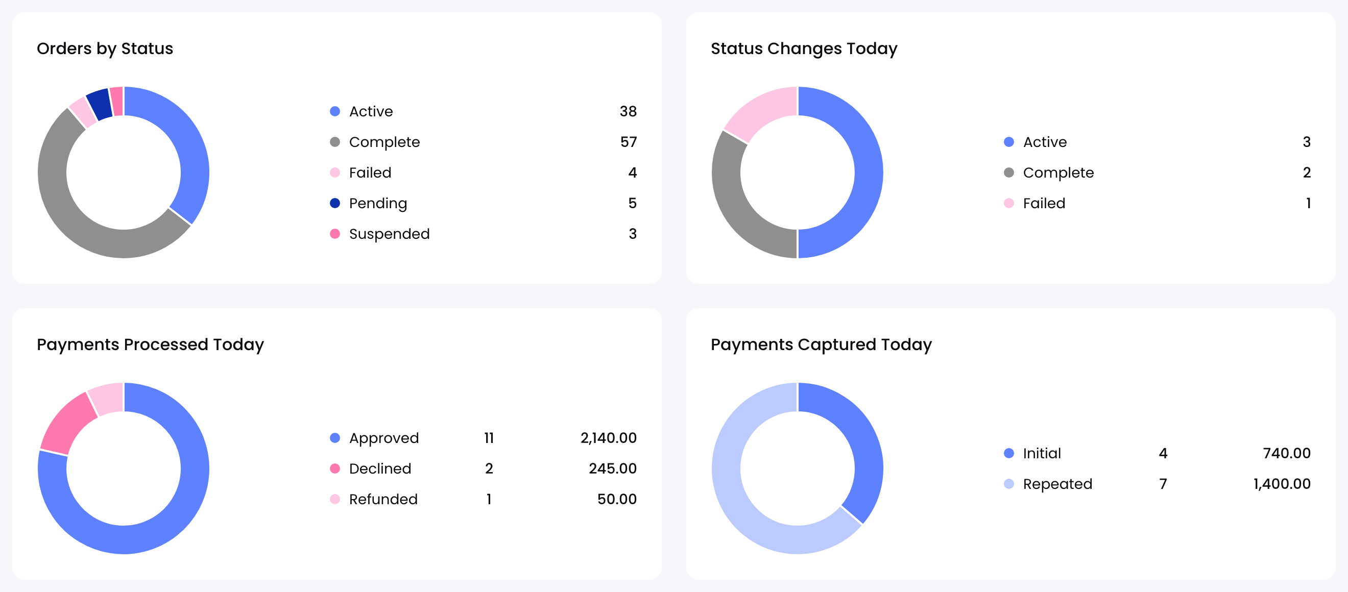 The four charts at the top of the dashboard
