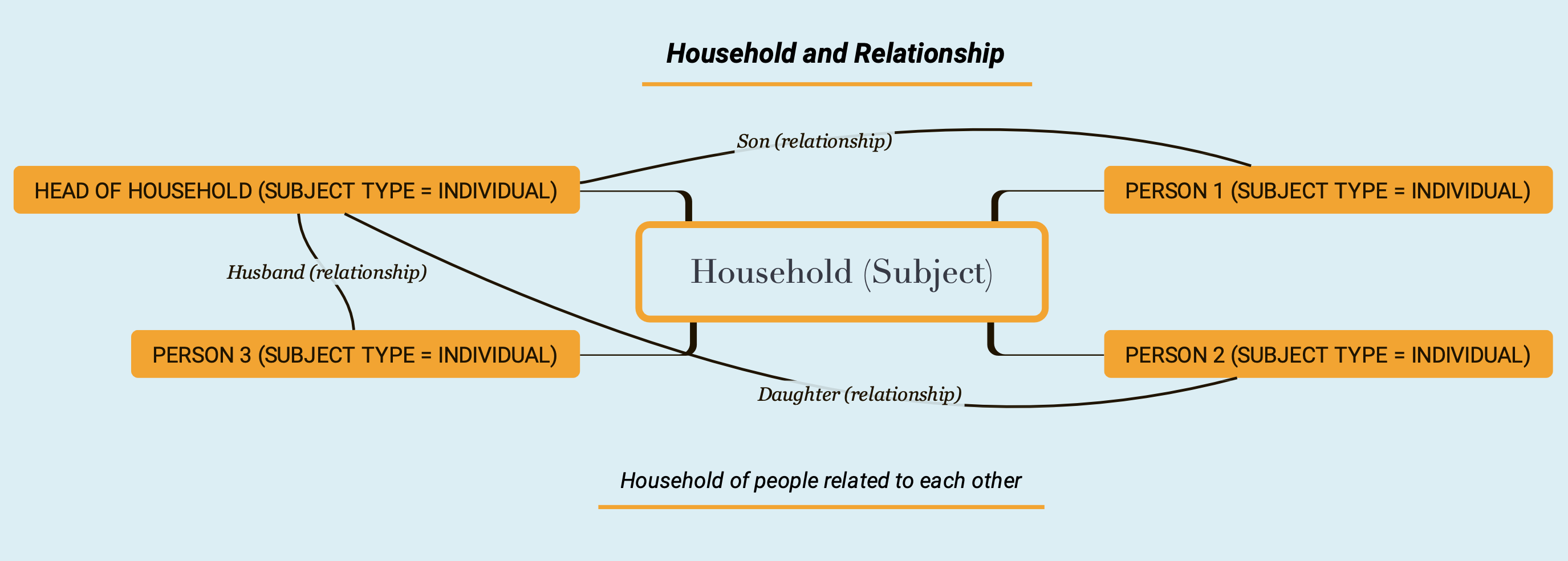 Household is a special type of group, which has persons as members. The persons can be related to each other via human relationship types.