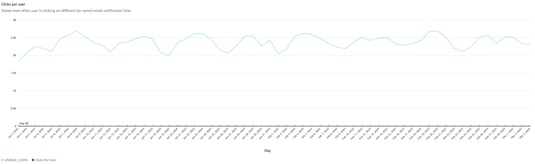 How many clicks per user on e-mail notifications 

