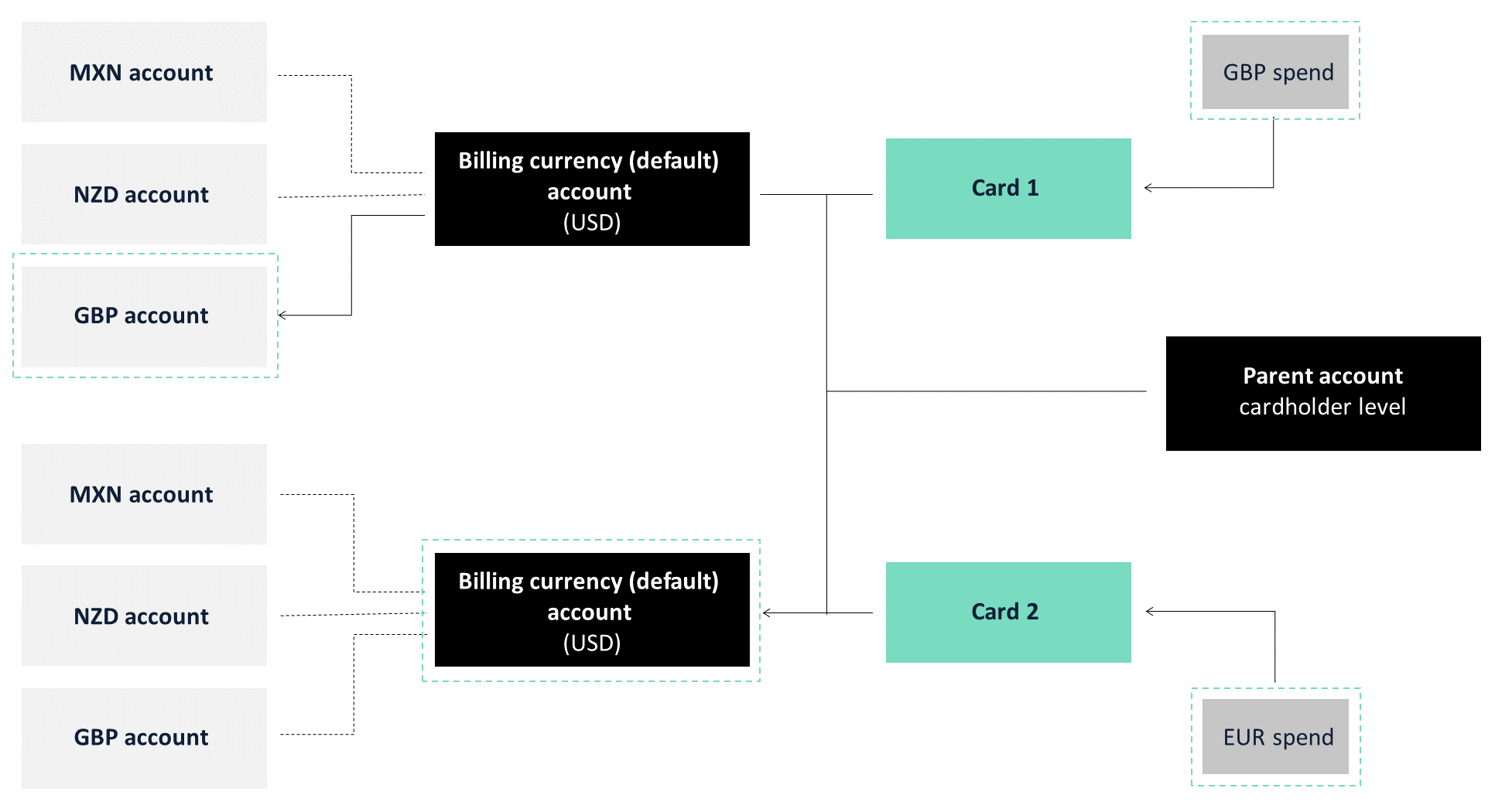 Account selection hierarchy