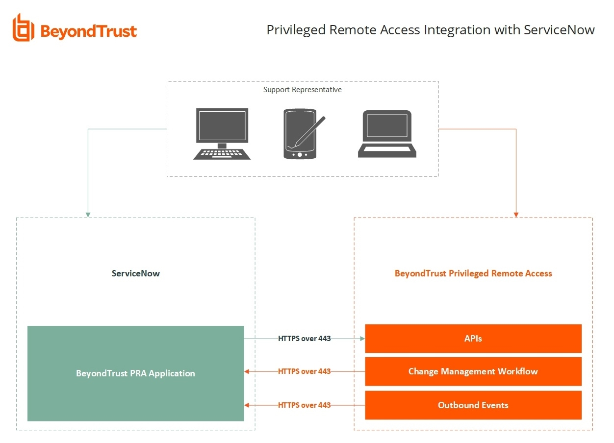 A diagram illustrating the integration of BeyondTrust Privileged Remote Access with ServiceNow. It features two main sections: on the left, a computer and a support representative connected to the ServiceNow system and the BeyondTrust PRA Application. The right section shows components of BeyondTrust, including APIs, Change Management Workflow, and Outbound Events, all communicating over HTTPS on port 443.