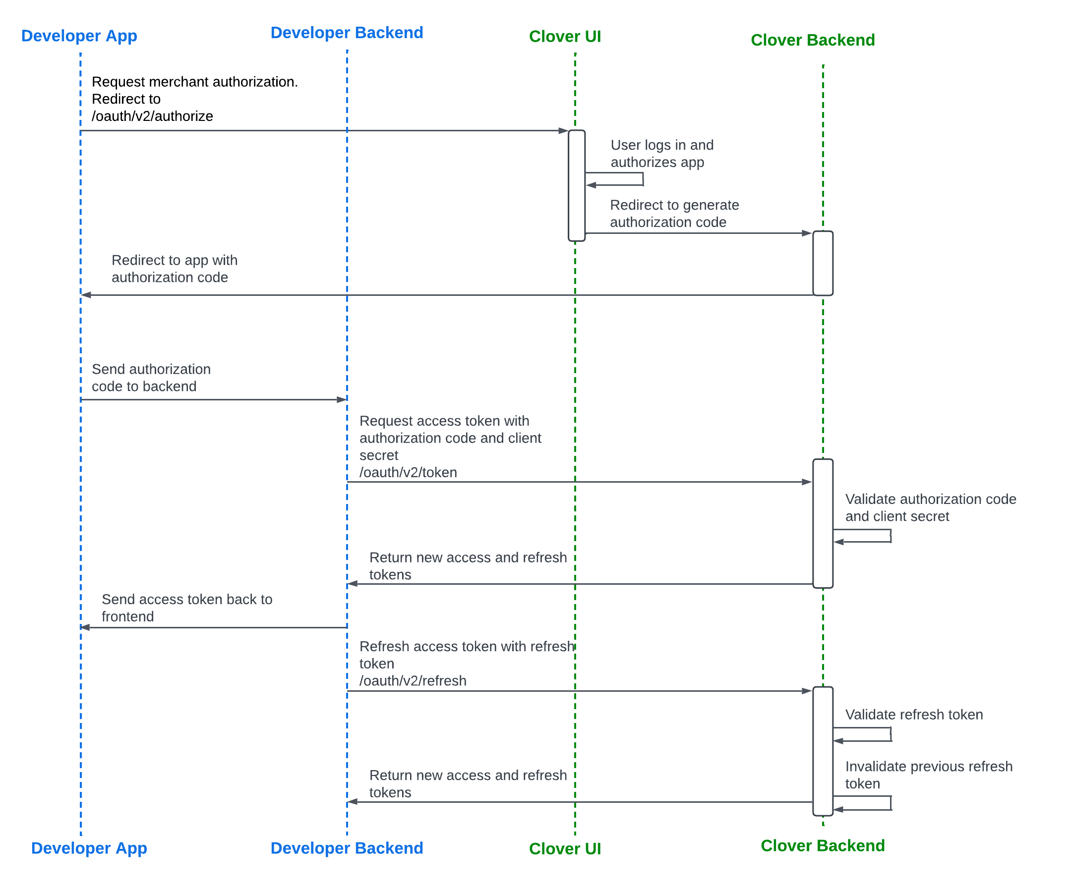 Auth code flow for high trust apps