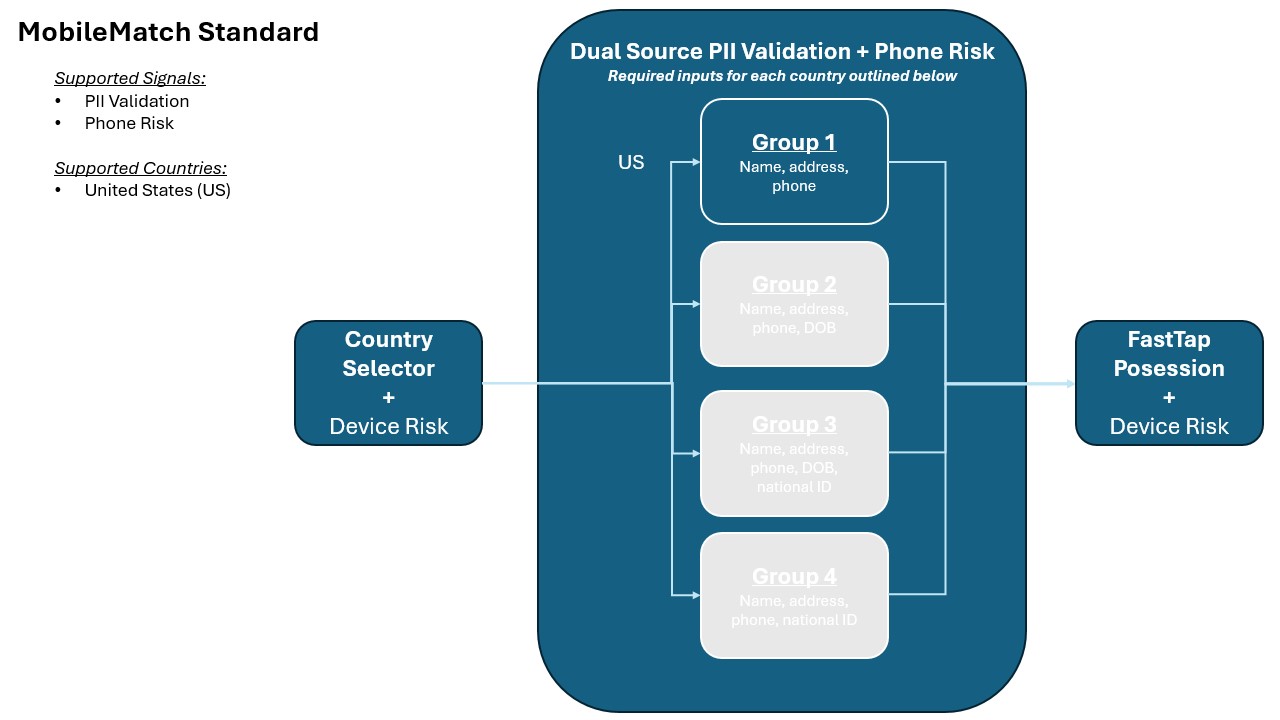 MobileMatch Standard flow