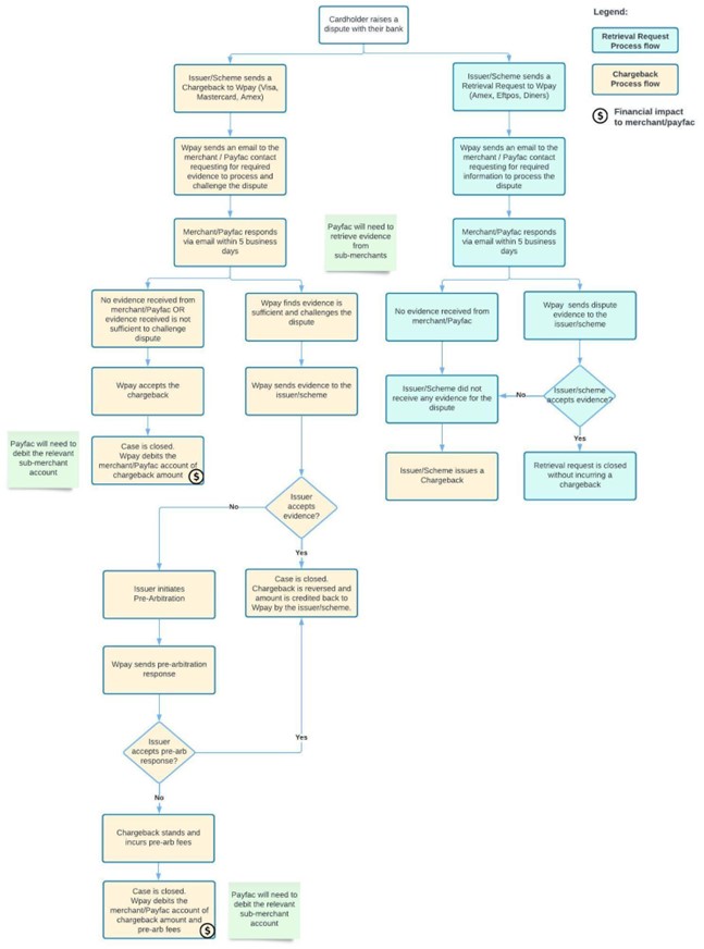 A flow diagram of our handling process