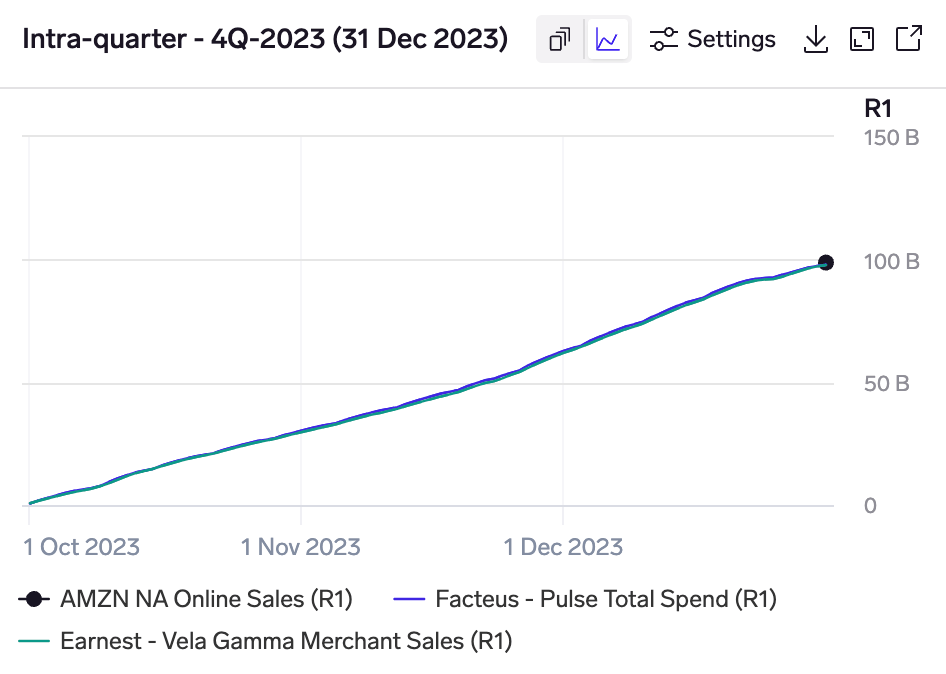 Intra-quarter chart for Amazon's 4Q-2023 shows a hump in December as spending is concentrated around the holiday period.