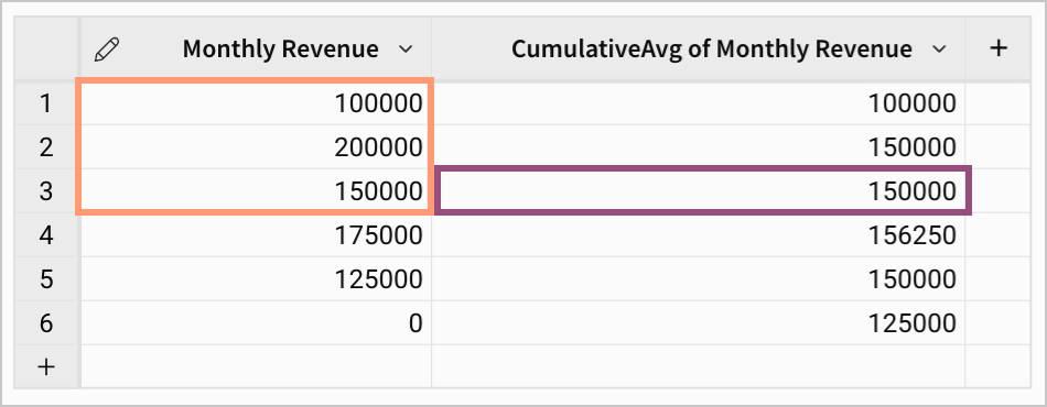 A table with two columns, monthly revenue and cumulative average, shows the average of revenue up to and including each month. The first three rows of monthly revenue and the line representing their cumulative average are highlighted by boxes