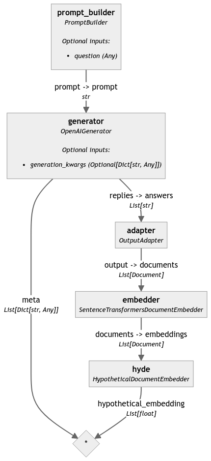 The diagram represents a pipeline that connects several components to process a query. The pipeline begins with the "prompt_builder" component, which sends a prompt to the "generator" component. The generator produces replies that are then passed to the "adapter" component. The adapter adapts the replies from the generator into a format compatible with the "embedder" component, which then processes these documents to extract their embeddings. Finally, these embeddings are passed to the "hyde" component, which averages them into a single hypothetical document embedding that encapsulates the information from the query.