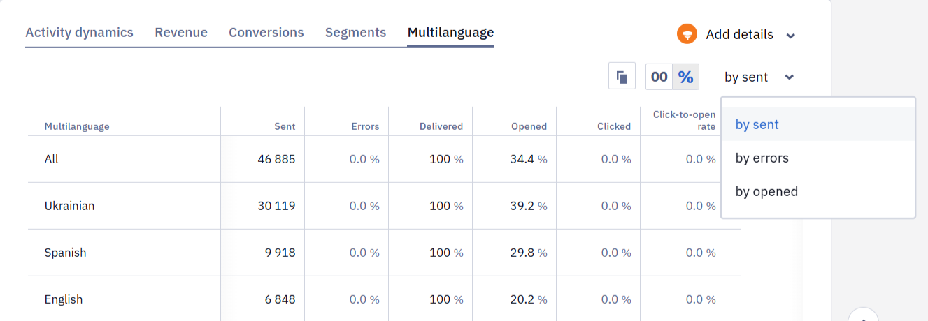 Multilingual tab in detailed statistics showing performance metrics per language version