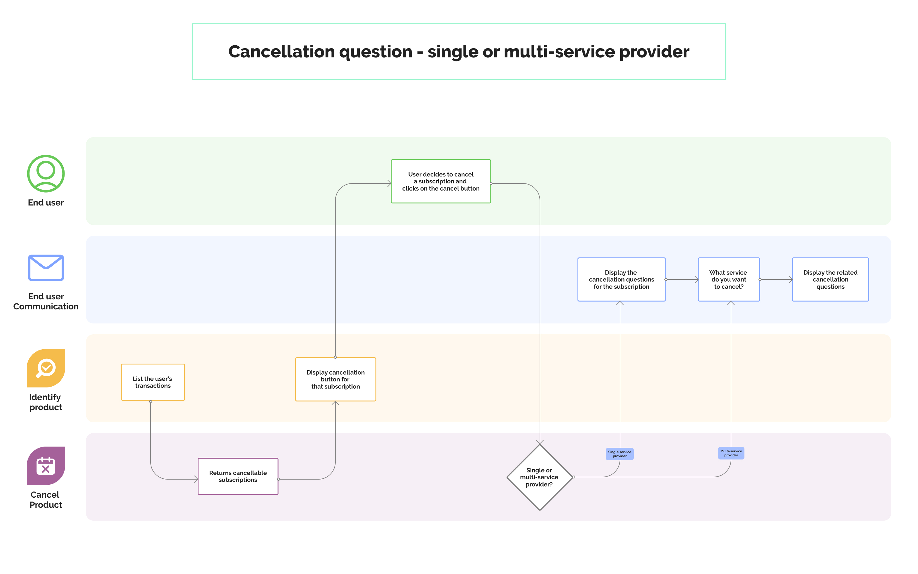 The Cancellation questions displayed to the user is dependent on if the subscription is associated with a single or multi service provider