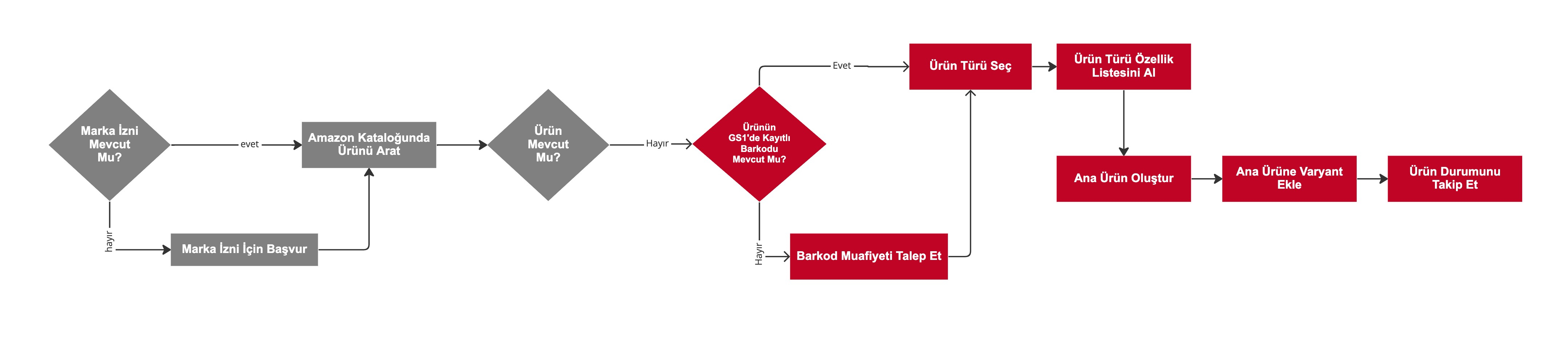 Varyantlı Ürün Oluştrma Süreci