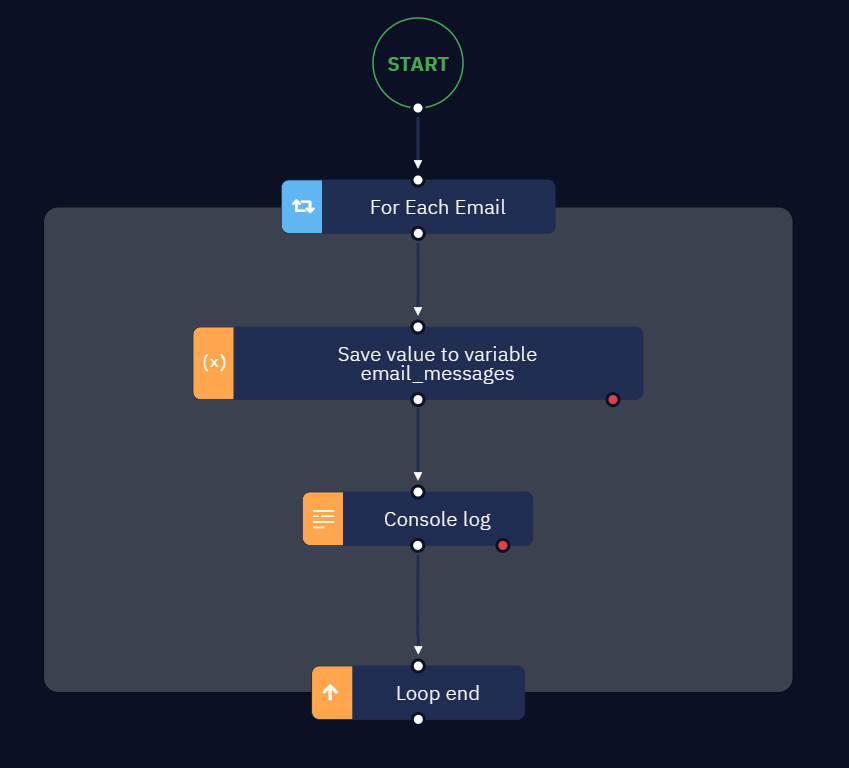 An example of a workflow.