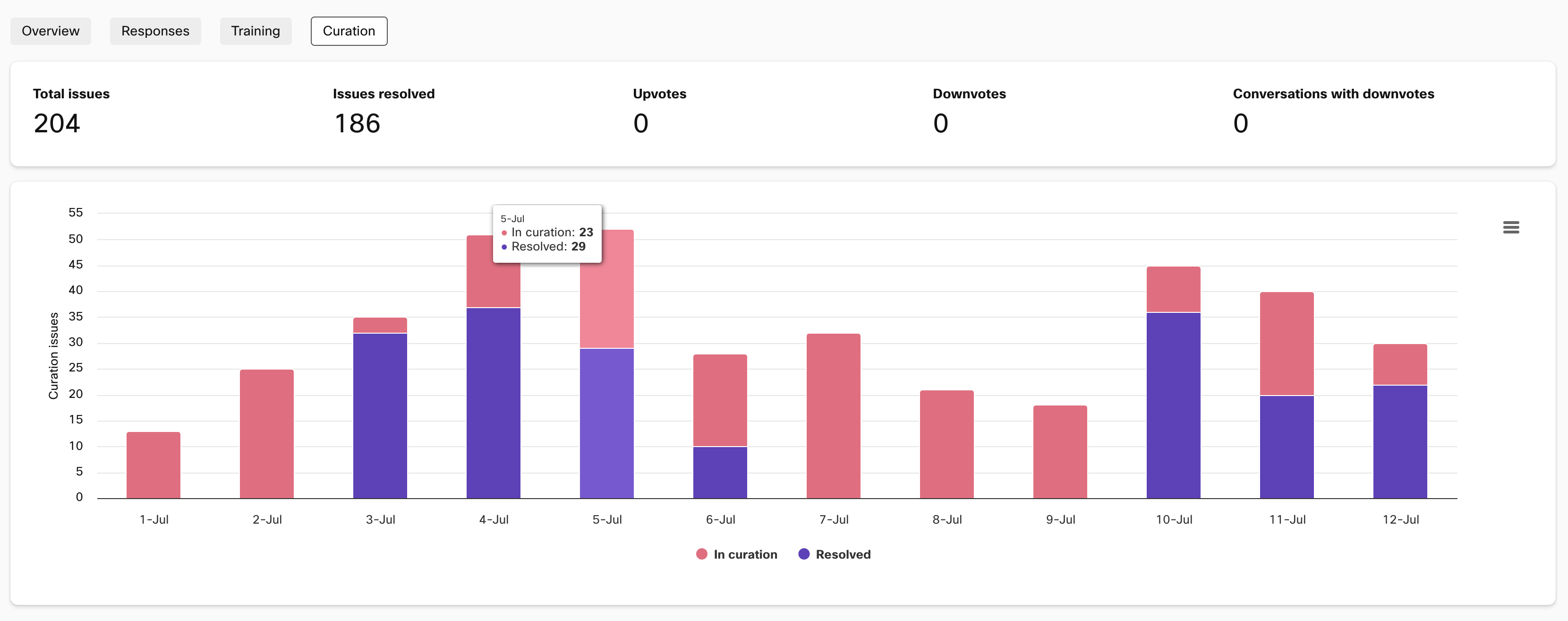 Issues in curation and issues resolved shown in Curation