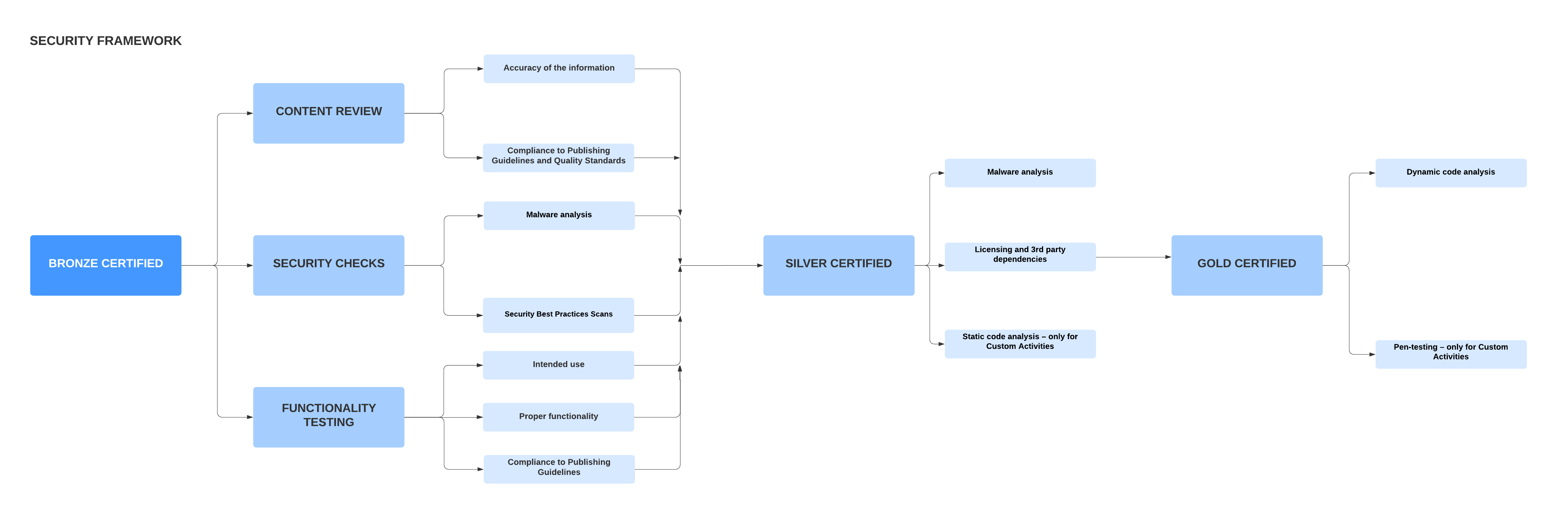 Security Framework for Marketplace Listings - Color (1).png