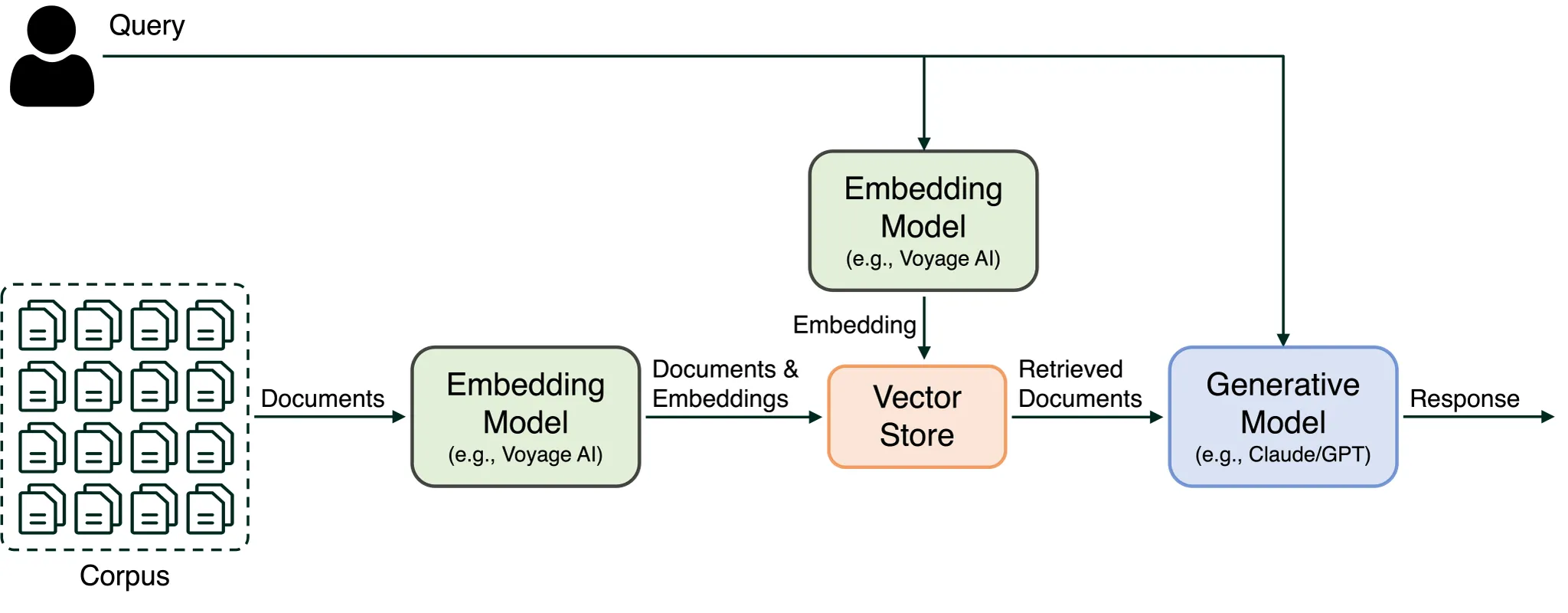 Figure 1: Typical RAG stack