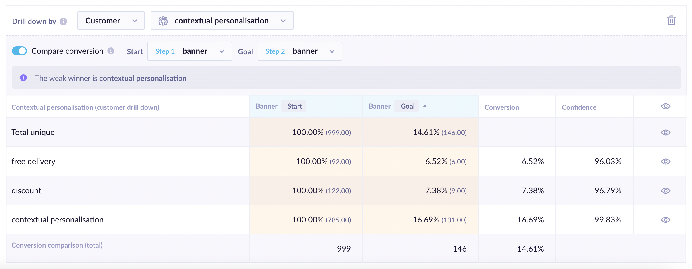 Results of the evaluation funnel for the New Subscription Banner