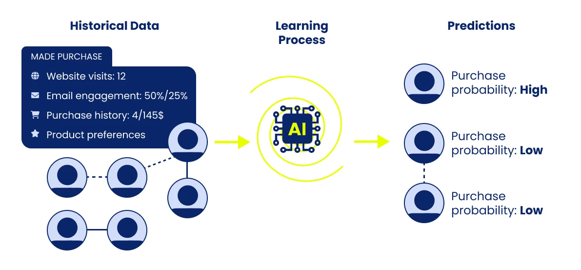 Predictive Segments