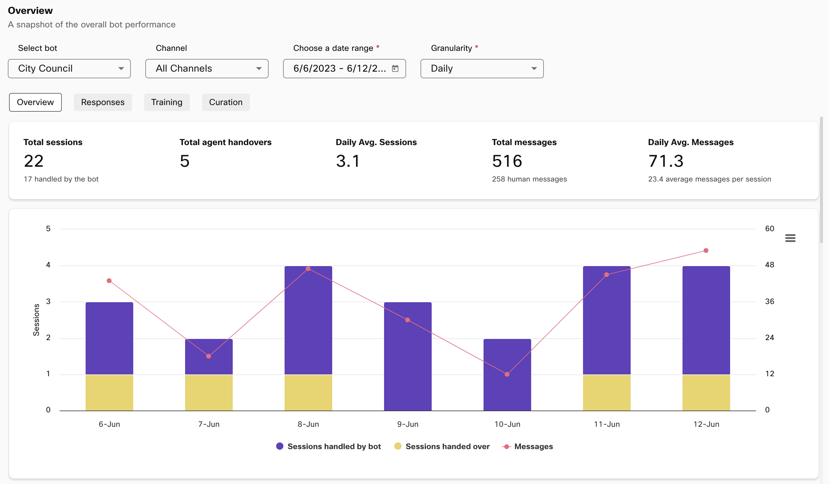 Analytics overview with bot, channel, date range, and granularity selection