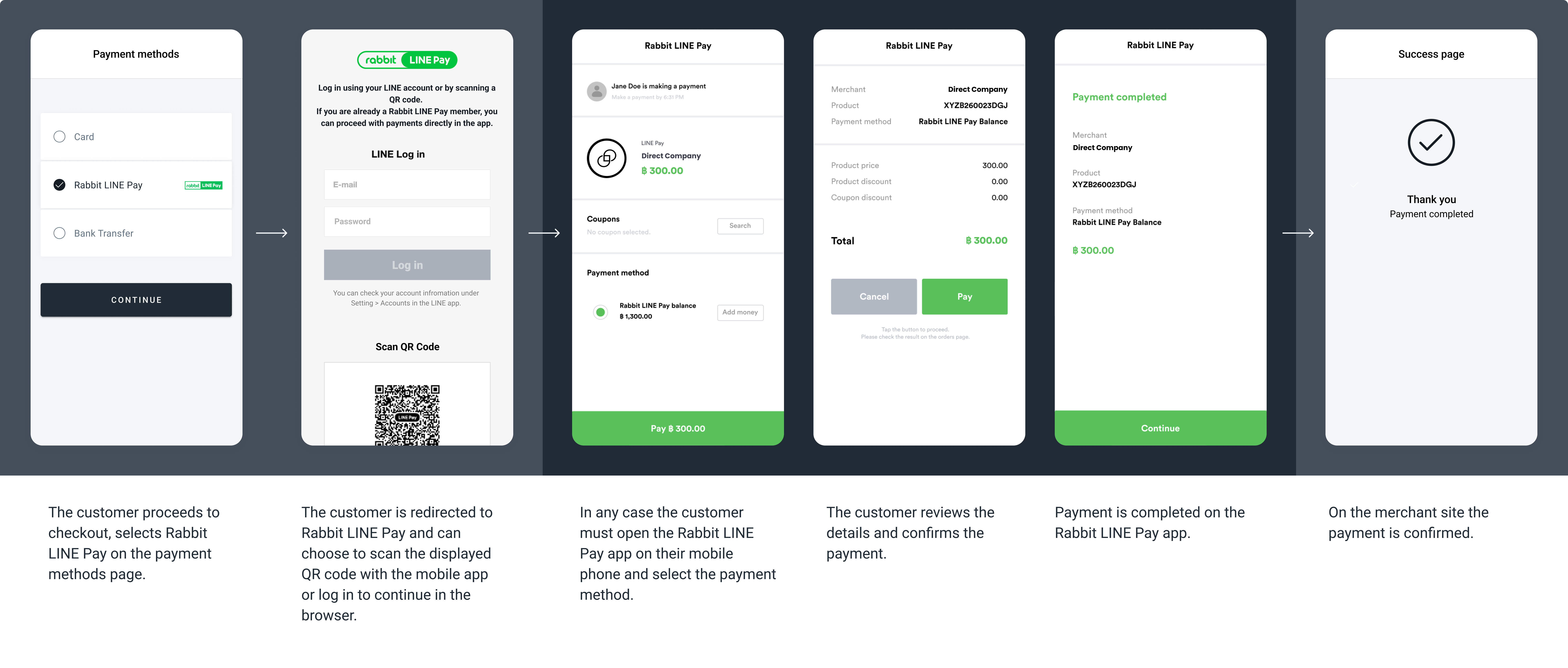 The screenshots illustrate a generic Rabbit LINE Pay redirect flow.