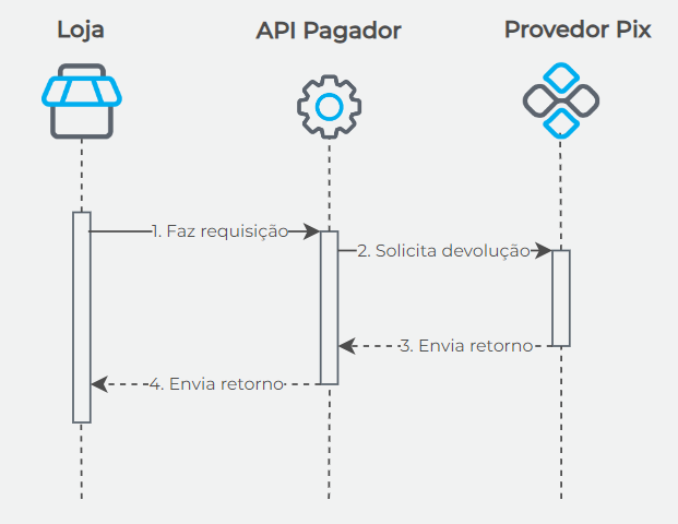 Fluxo devolução Pix