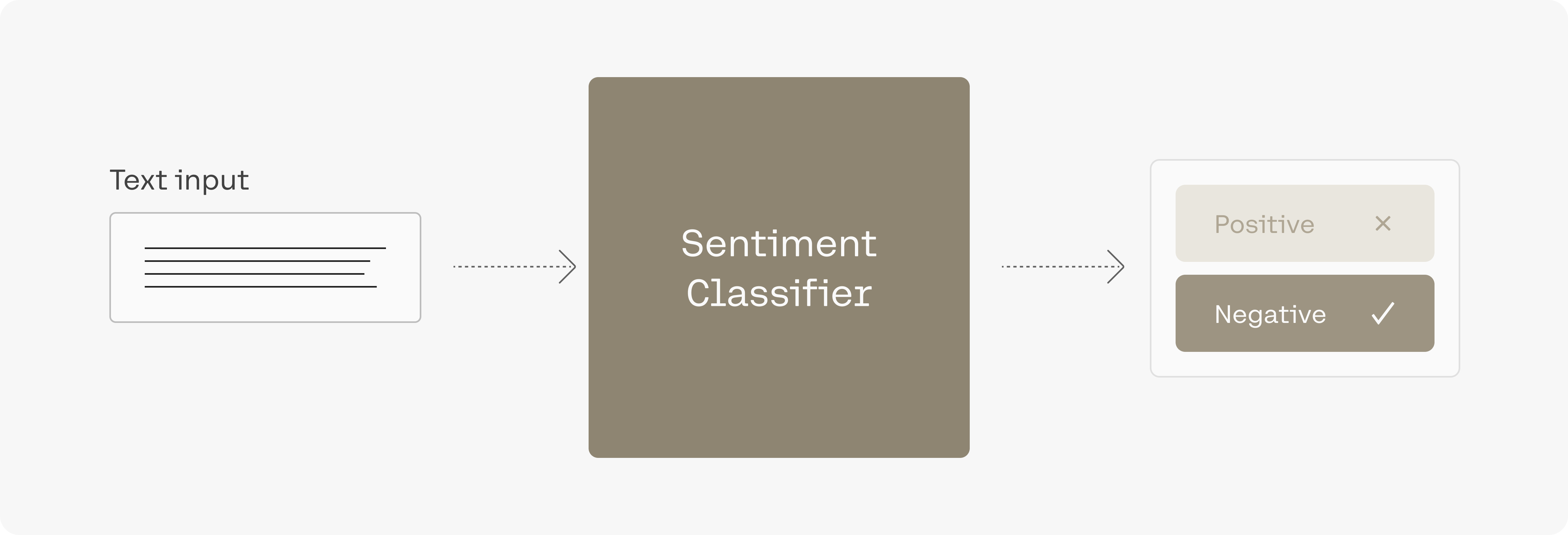 A sentiment classifier assigns a piece of text as either 'positive' or 'negative'.