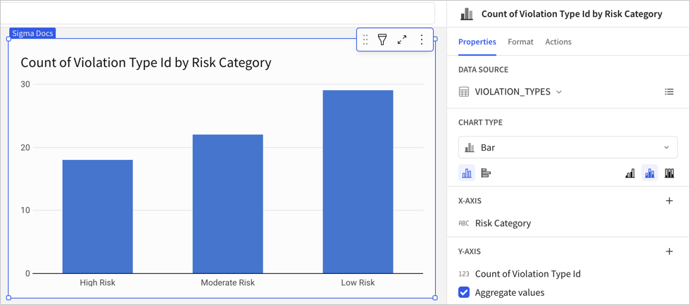Bar chart showing the count of violation type IDs by risk category, in the order of High Risk, Moderate Risk, then Low Risk.