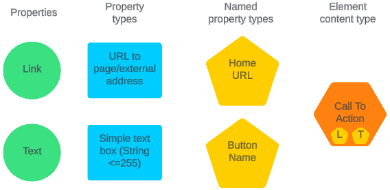Call To Action element content type