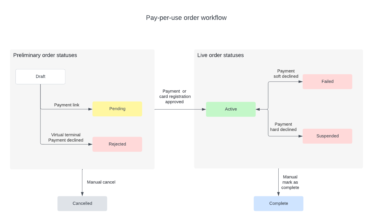 Workflow for pay-per-use orders