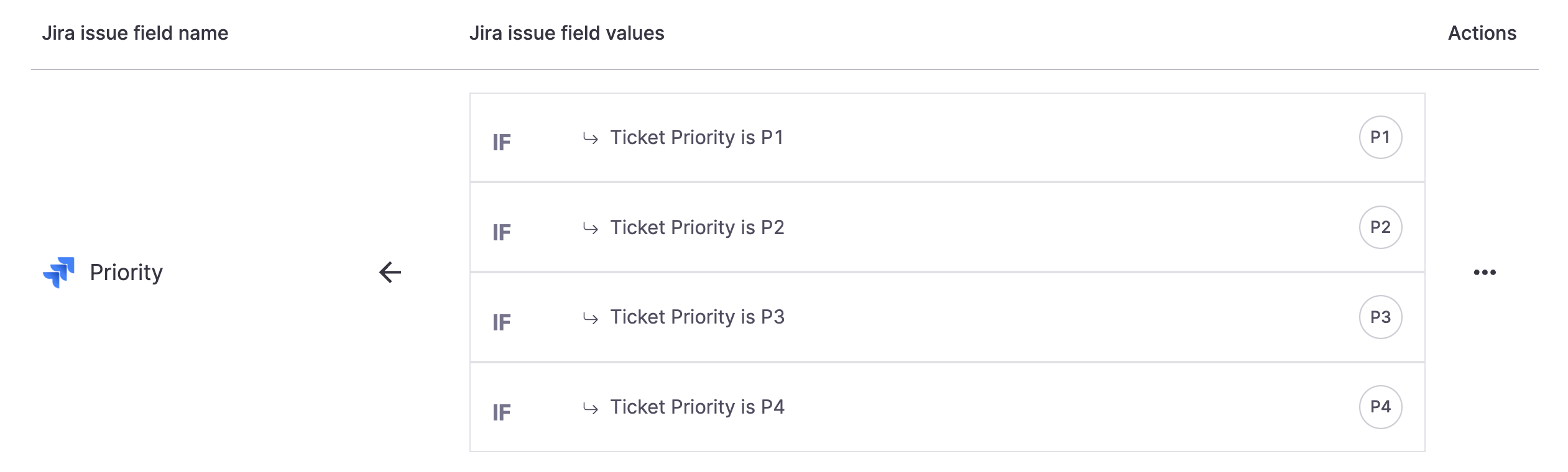 Example mapping of FireHydrant Priority to Jira Priority