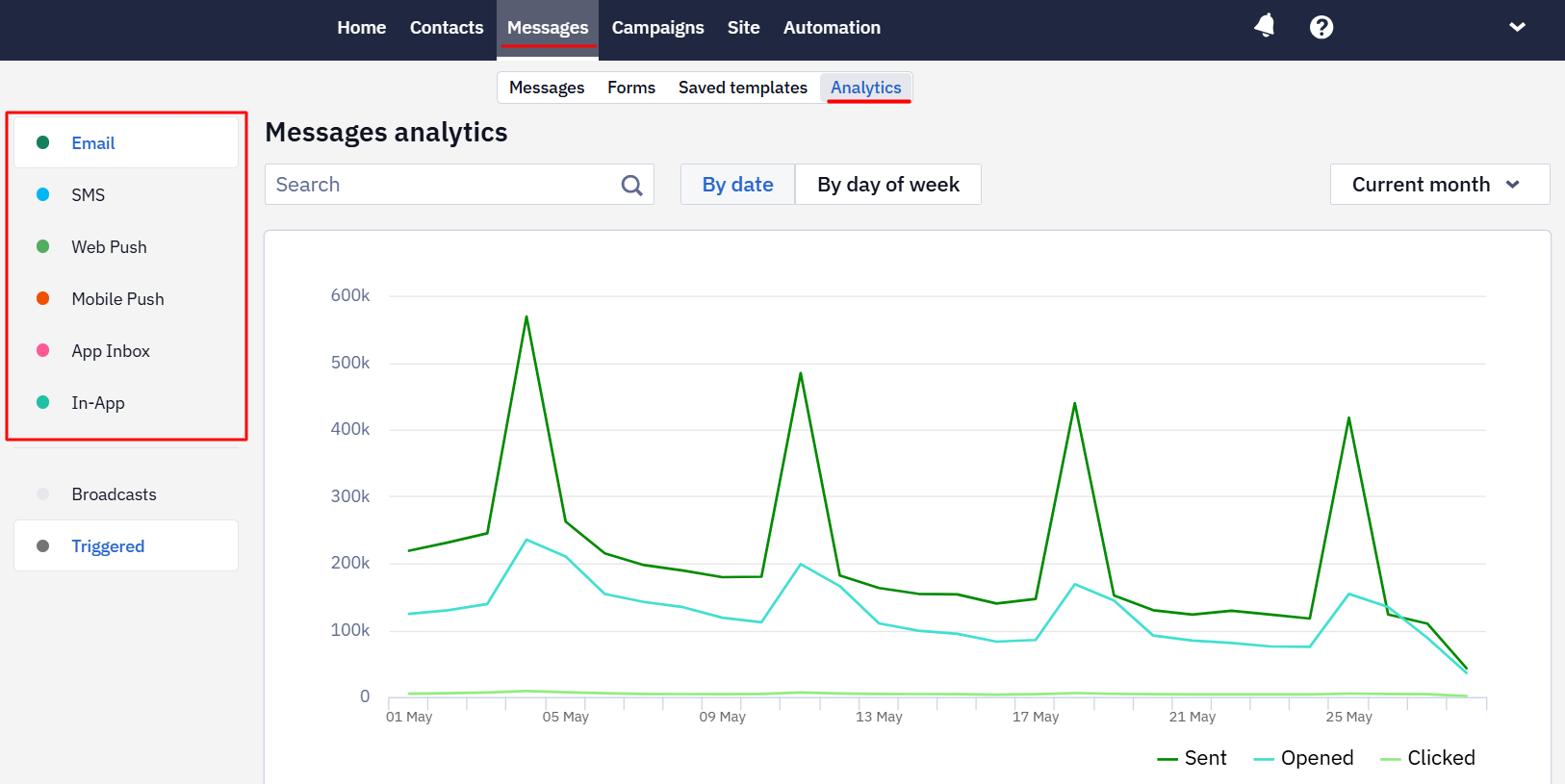 Message Analytics