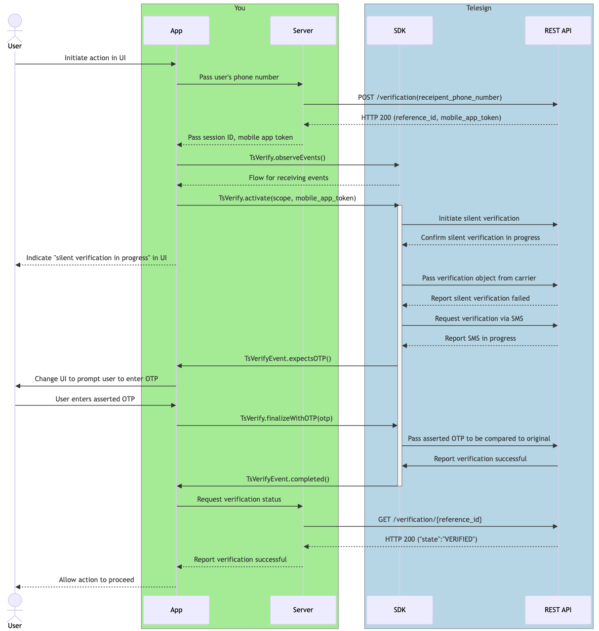 A diagram that explains the workflow of your integration when Silent Verify fails, but verification by text message succeeds.