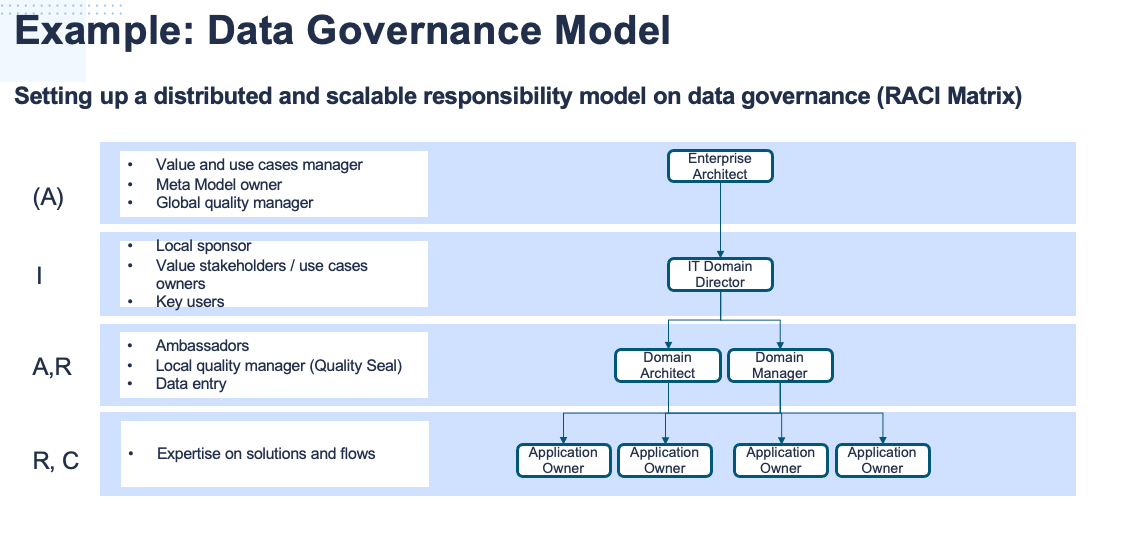 Data governance model example
