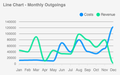 An example Line chart using fabricated data in a BudibaseDB table