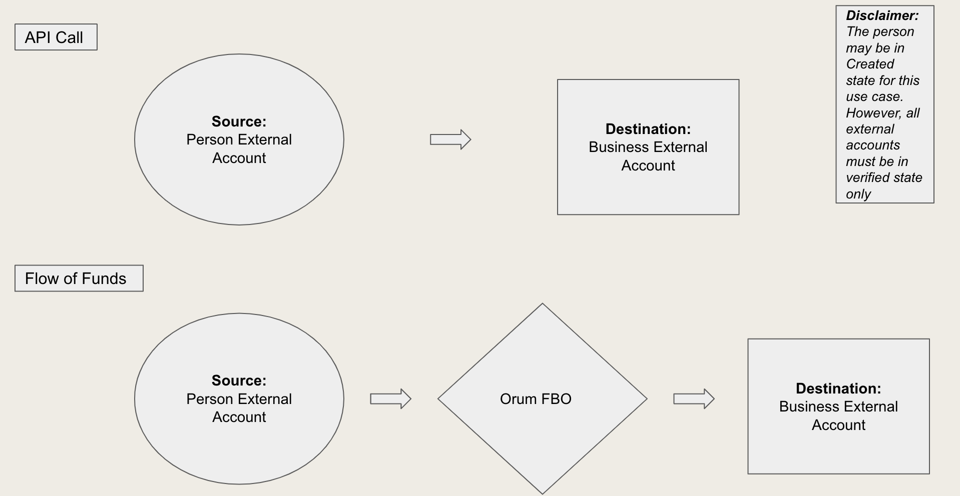 Send a pay by bank transfer diagram