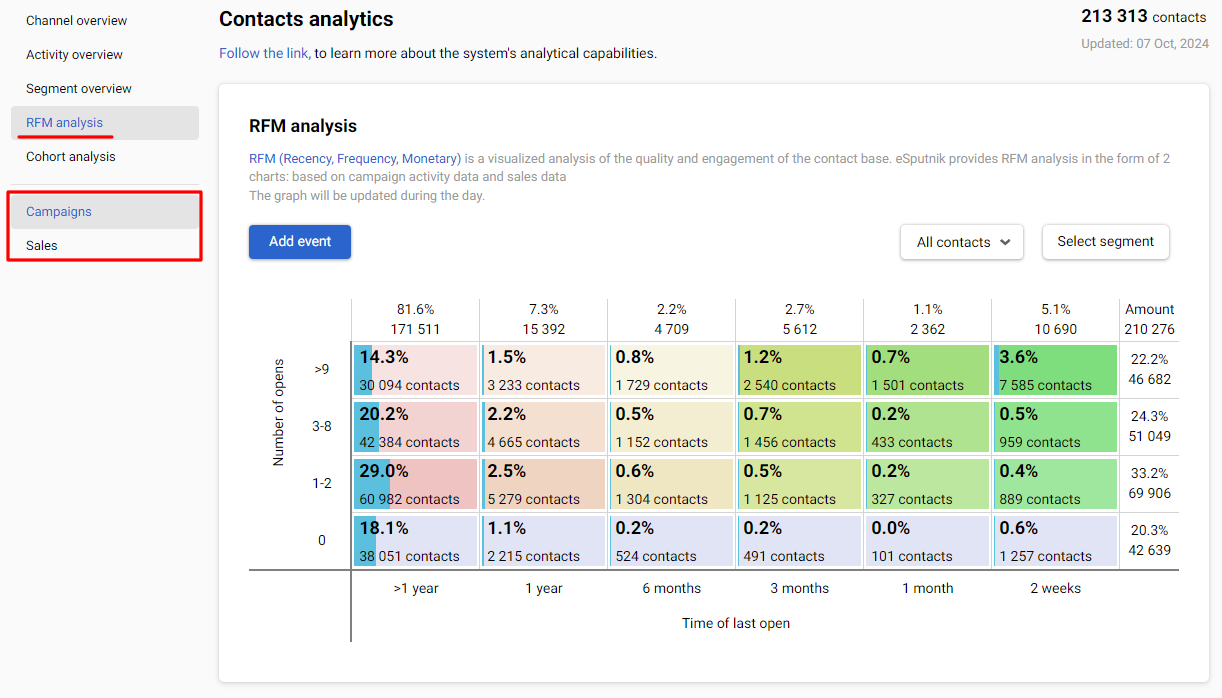 RFM Analysis