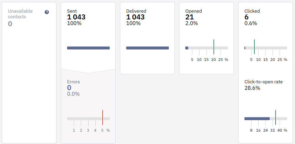 App Inbox campaign report showing Sent, Delivered, Opened, and Clicked stats with percentages and a 6.7% click-to-open rate
