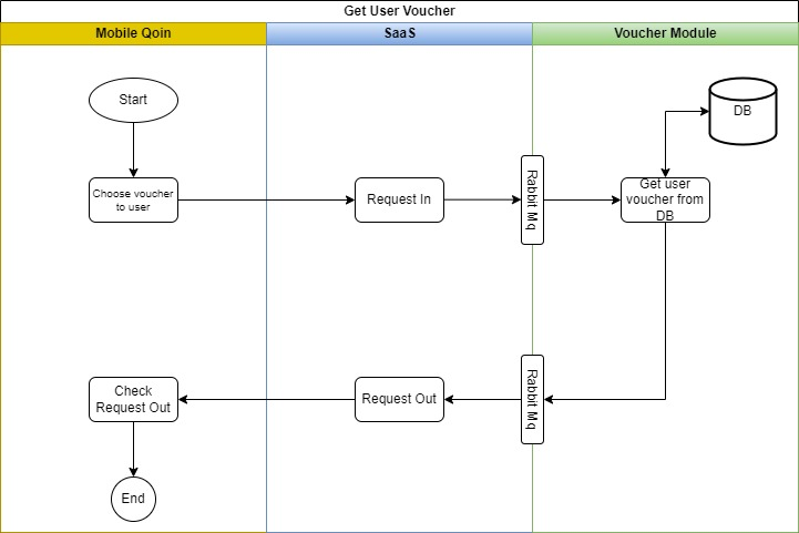 Flow Get User Voucher