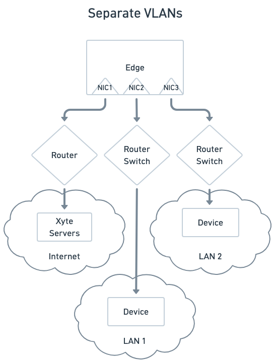 Separate VLANs — NIC1 to the internet, NIC2 to LAN 1 and NIC3 to LAN 2; the two device VLANs have no route to each other.