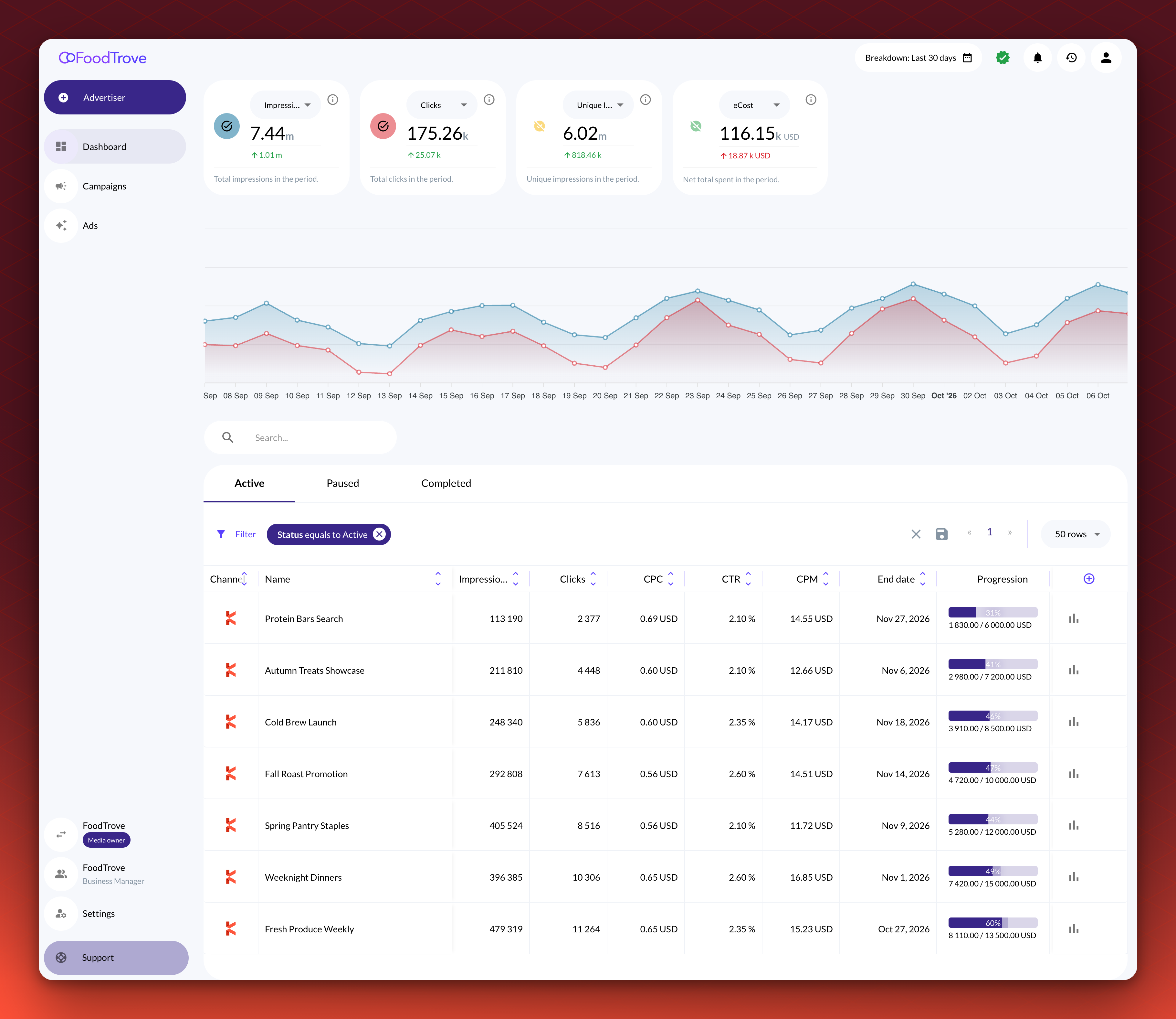 The Console Dashboard for a media owner in a Business Manager. Summary cards for impressions, clicks, unique impressions and eCost sit above a line chart and a table of Campaigns, with the sidebar on the left.