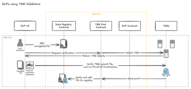 A DLP that uses TEE validators gets its data contributions attested for (in blue)