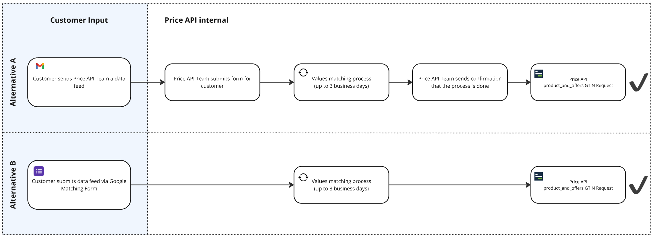 Process Overview - Google Shopping Product ID Matching