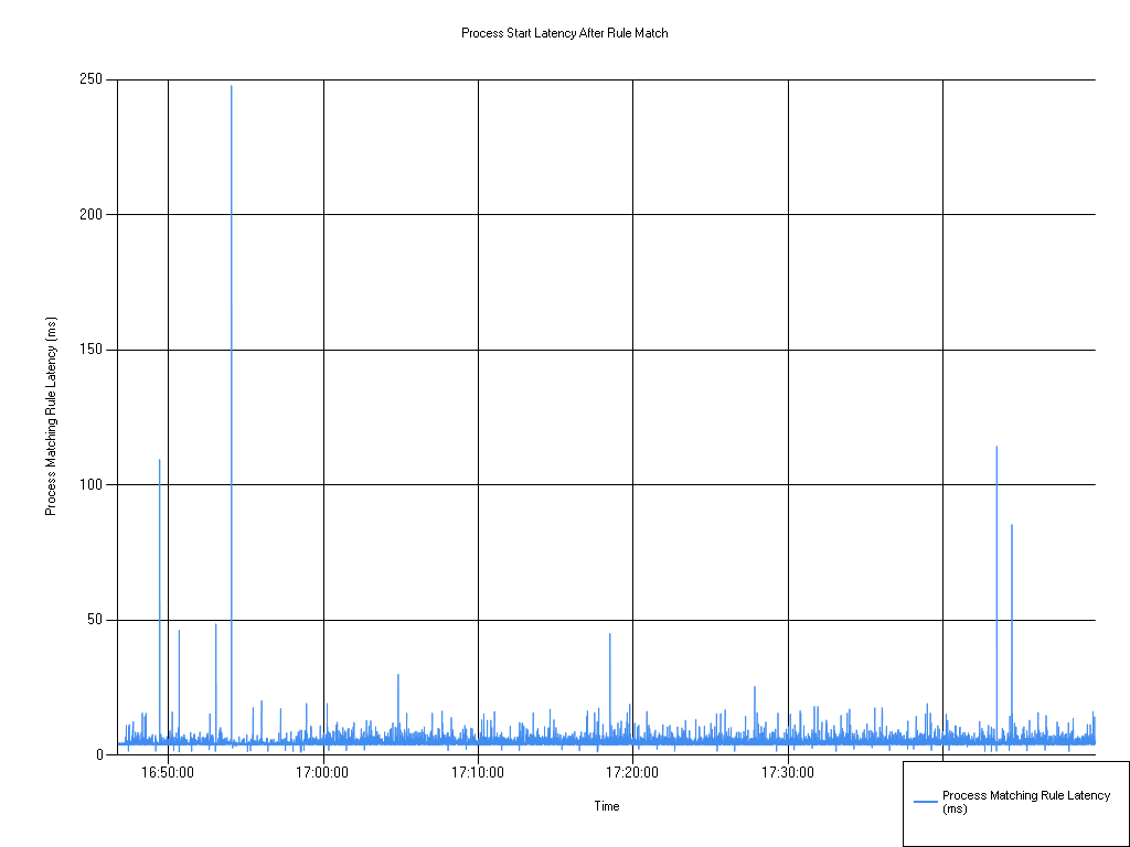 26.1 Process Start Latency After Rule Match chart, hi-flex
