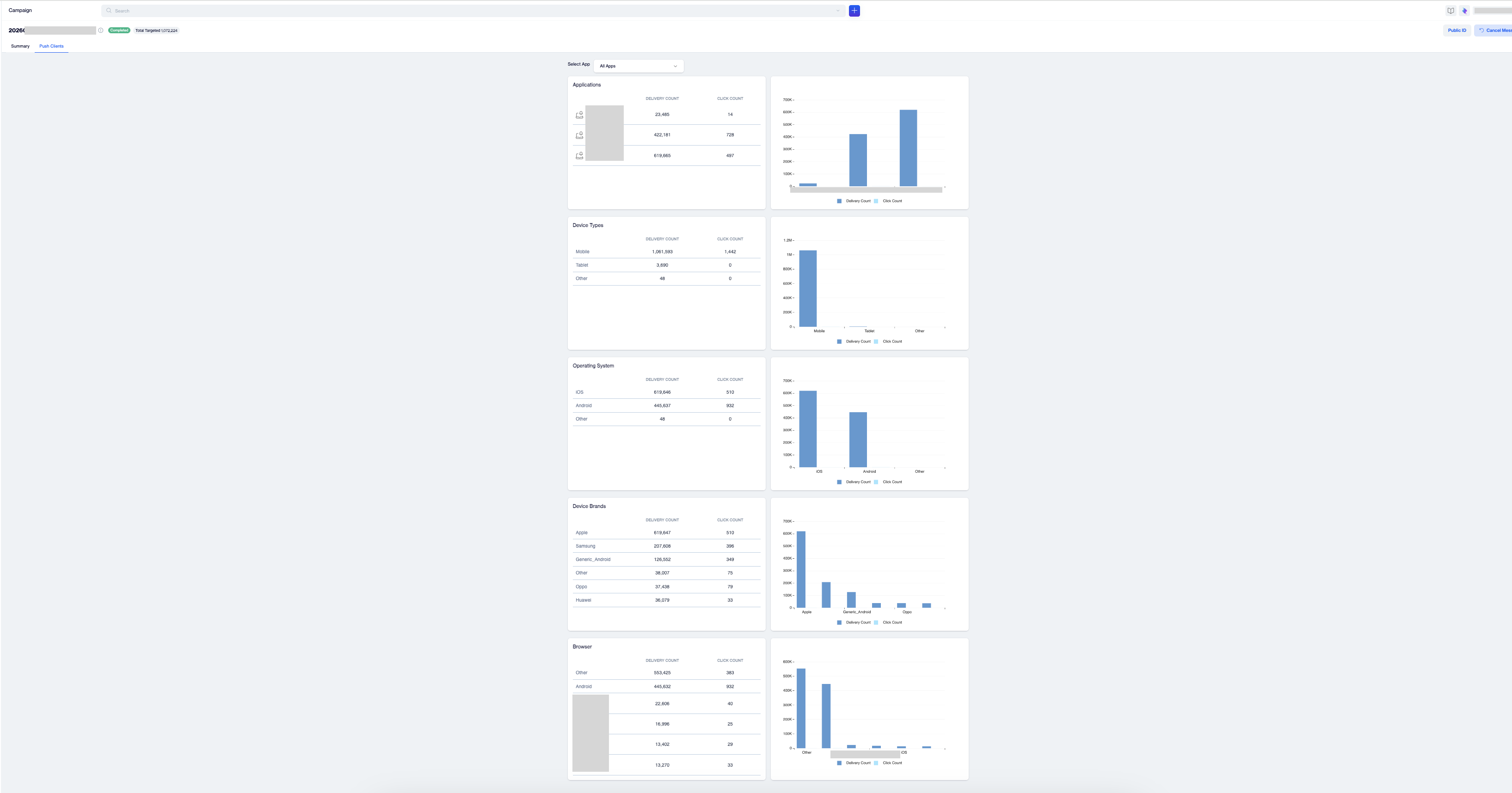 Push Clients tab listing each application with its delivery count and click count, next to a bar chart comparing delivery and clicks across applications.