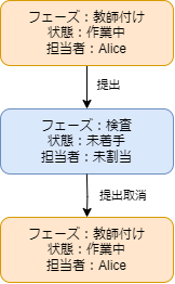 教師付けフェーズでの「提出」に対して「提出取消」ボタンを押したときのタスクの遷移