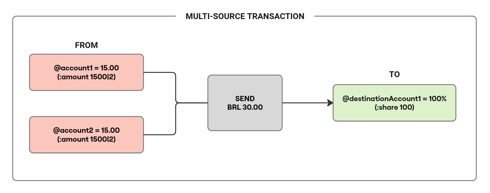 Figure 2. Multi-source transaction.