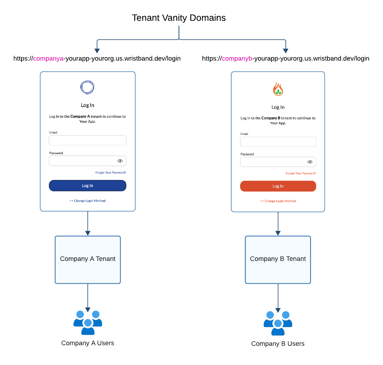 Figure 4. Illustration showing how each tenant has its own login page for authenticating its users.