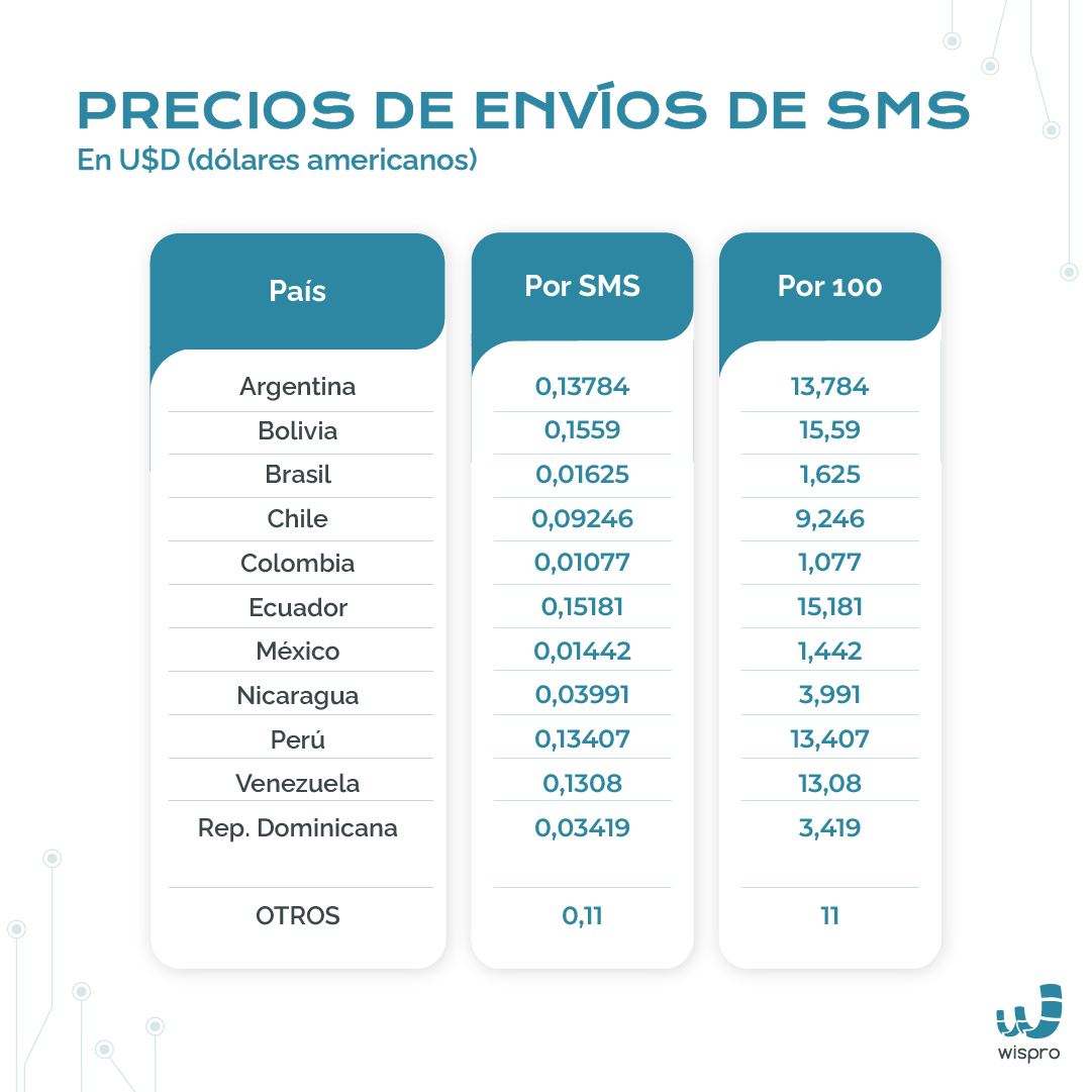 Precios de envíos de SMS Wispro DIC 2023