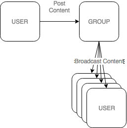 broadcast content.png Use post content to group, all subscribers receive the content